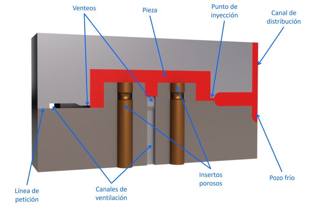 Sistema de ventilación de un Molde de Inyección